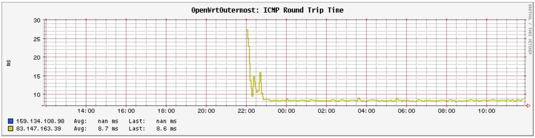 The past day of packet latency with the new site fibre broadband