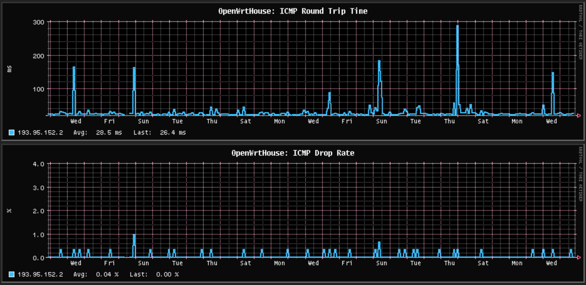 The past month of packet loss and latency spikes with the rented home fibre broadband