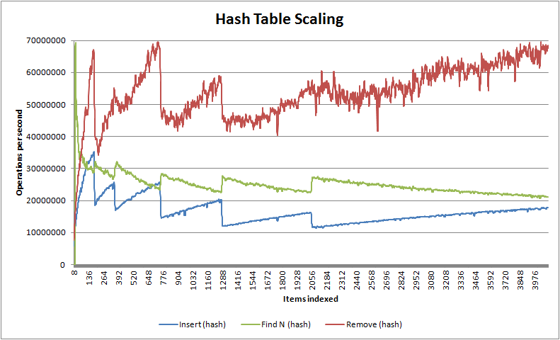 Hash Table Scaling