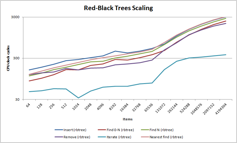 Red Black Trees Scaling