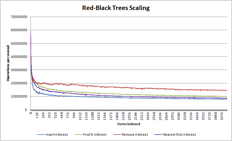 Red Black Trees Scaling